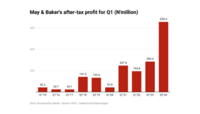 May & Baker’s quarterly profit hits 10-year high of N655m