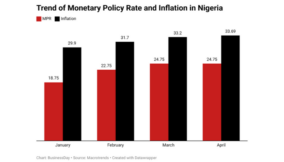 Monetary policy rate fails to curb rising inflation: What’s going wrong?