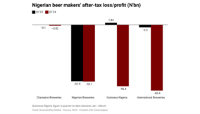 Brewers post N170bn loss on weaker naira, rate hikes