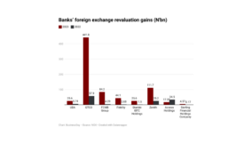 Eight Nigerian banks see 472% surge in FX gain