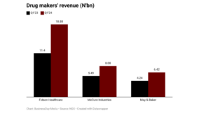 Nigerian drugmakers see 58% revenue rise as prices soar