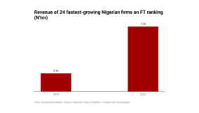 FT ranking: 24 Nigerian firms grow revenue to N1.2trn in four years