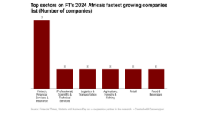 Here are the sectors with most Nigerian firms on FT ranking