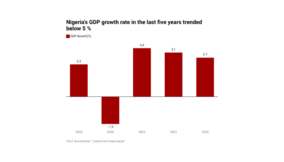 Nigeria’s $1trn GDP target seems a dream, Agusto & co