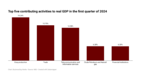 Here are key sectors that contributed to Nigeria’s GDP growth in Q1