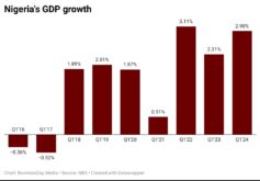 Nigeria’s latest gdp