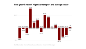 Transport sector exits recession as rail growth hits two-year high