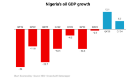 Oil GDP slows to 5.7% as production problems linger