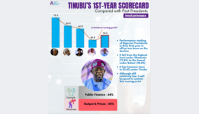 Tinubu’s first year performance rated 4th after Obasanjo, Yar’Adua and Jonathan