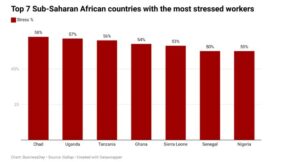 Top 7 sub-saharan african countries with the most stressed workers