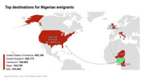 Japa: Cameroon, Niger share top spot for Nigerian migrants with UK, US