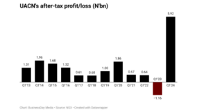 UACN swings to record quarterly profit on FX gain