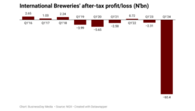 International Breweries’ three-month loss widens to N60bn