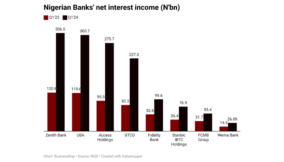 Nigerian banks’ three-month net interest income more than doubles