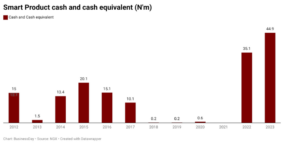 Smart Product Nigeria’s liquid assets rise to 12-year high