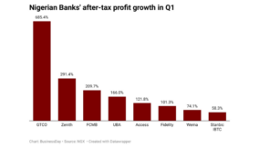 Banks’ earnings more than triple to N1.1trn on CBN’s rate hikes