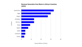 Top African countries with highest music revenue in 2023
