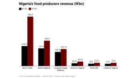 Food and beverage makers’ quarterly sales jump amid rising inflation