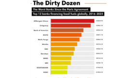 Big banks still gushing over oil cash despite climate concerns