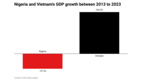 Four lessons for Nigeria as Vietnam’s GDP doubles in a decade