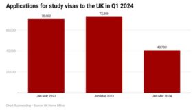 nigerian applications to the UK