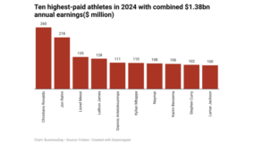 wQwY6-ten-highest-paid-athletes-in-2024-with-combined-1-38bn-annual-earnings-million- (1) (1)
