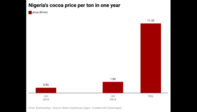 x5djx-nigeria-s-cocoa-price-per-ton-in-one-year (1)