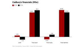 Four highlights from Cadbury Nigeria’s first quarter financials