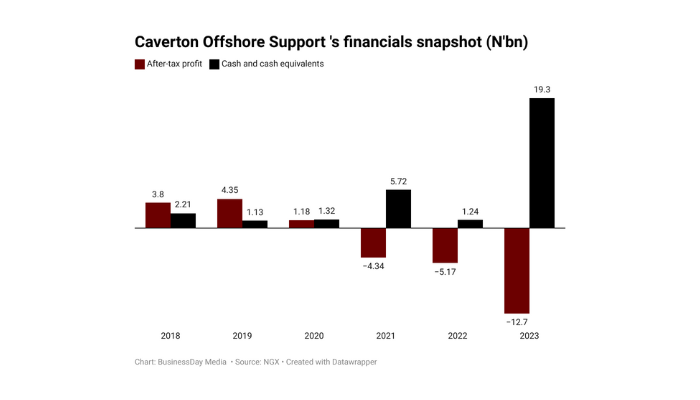 Caverton’s liquidity grows more than 15-fold despite widened after-tax loss