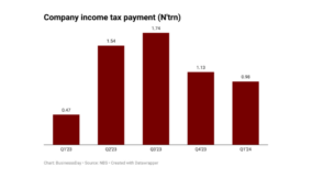 Firms’ tax payments to FG drops 12% in Q1