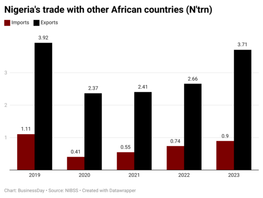 Export Wemy and Dangote