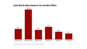 FGN bond auction sees low demand as investors seek higher yields