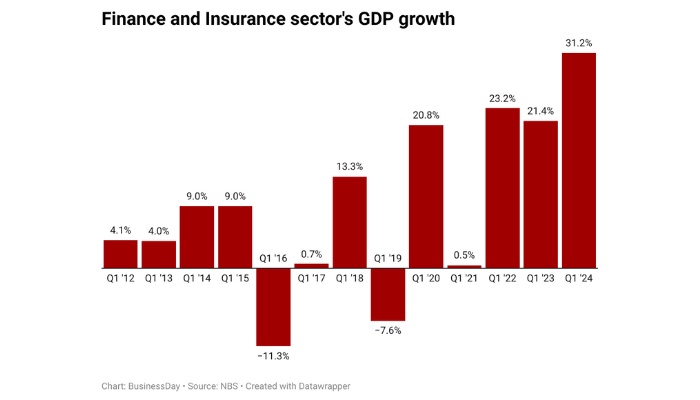Finance and insurance sector’s growth surges to 13-year high