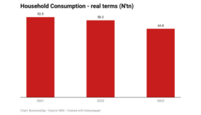More naira, less value as inflation erodes N7.6tn consumer spending
