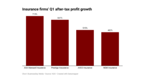 Four insurance firms after-tax profit jumps almost seven-fold to N34.2bn