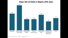 Is3nQ–nbsp-nbsp-nbsp-nbsp-nbsp-nbsp-nbsp-nbsp-nbsp-nbsp-nbsp-nbsp-major-idle-oil-fields-in-nigeria-000-bpd- (1)
