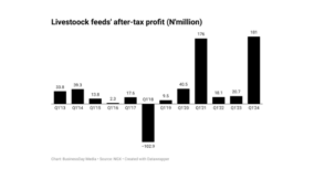 Livestock Feeds’ earnings jump nearly ninefold to N181m