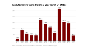Manufacturers’ tax to Nigeria hits 3-year low on record losses