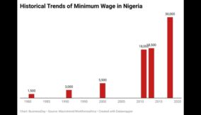 Minimum wage trend in Nigeria