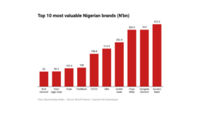 Here are the 10 most valuable Nigerian brands