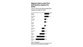 Naira drop makes it the worst-performing currency in first half says Bloomberg