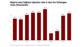 Nigeria sees highest rejection rate in 4yrs for Schengen visas