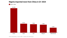 Here’re Nigeria’s top 5 trading partners for import in Q1