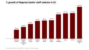 Access Holdings, FBNH, UBA lead in salary growth for Q1