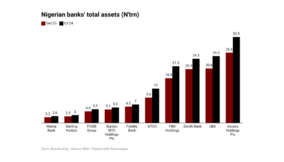 10 Nigerian banks see assets rise 23% in three months