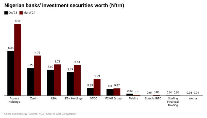 10 Nigerian banks’ investment securities holdings up 44% in three months