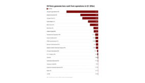20 firms generate less cash from operations as prices soar