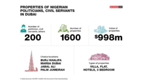 200 Nigerian politicians, security officers own $1bn properties in Dubai