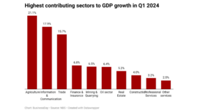 Here are ten highest contributing sectors to Nigeria’s GDP in Q1