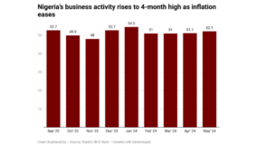 Nigeria’s business activity rises to 4-month high as inflation eases